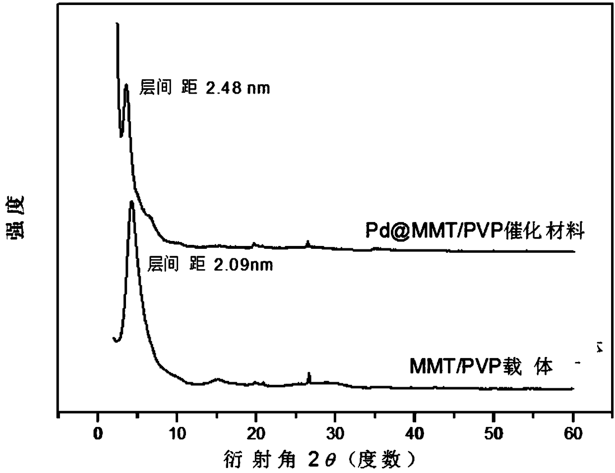 Preparation method of polyvinylpyrrolidone intercalation modified montmorillonite loaded palladium catalytic material