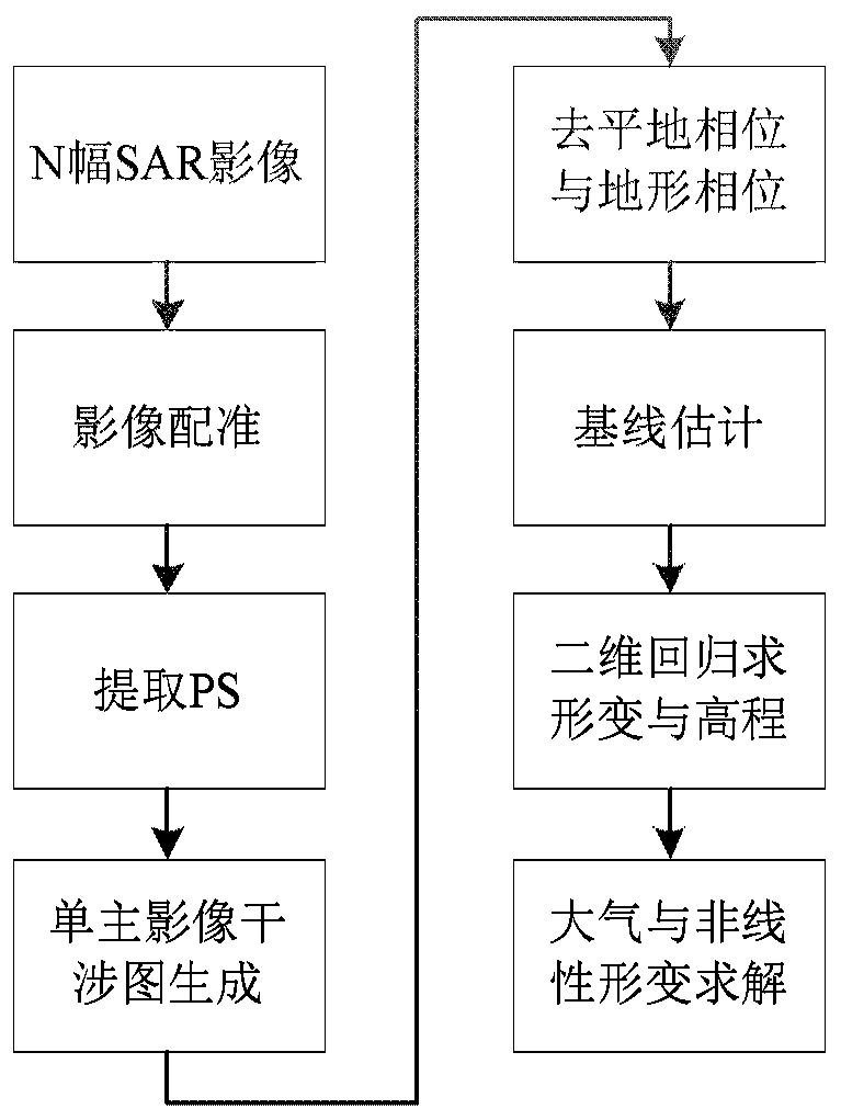 Time difference baseline set time series interferometric SAR (Synthetic Aperture Radar) processing method