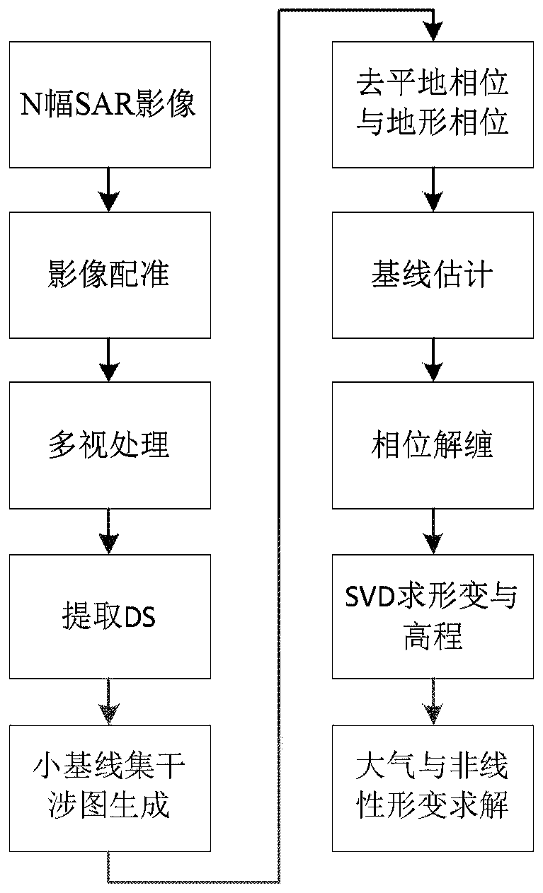 Time difference baseline set time series interferometric SAR (Synthetic Aperture Radar) processing method