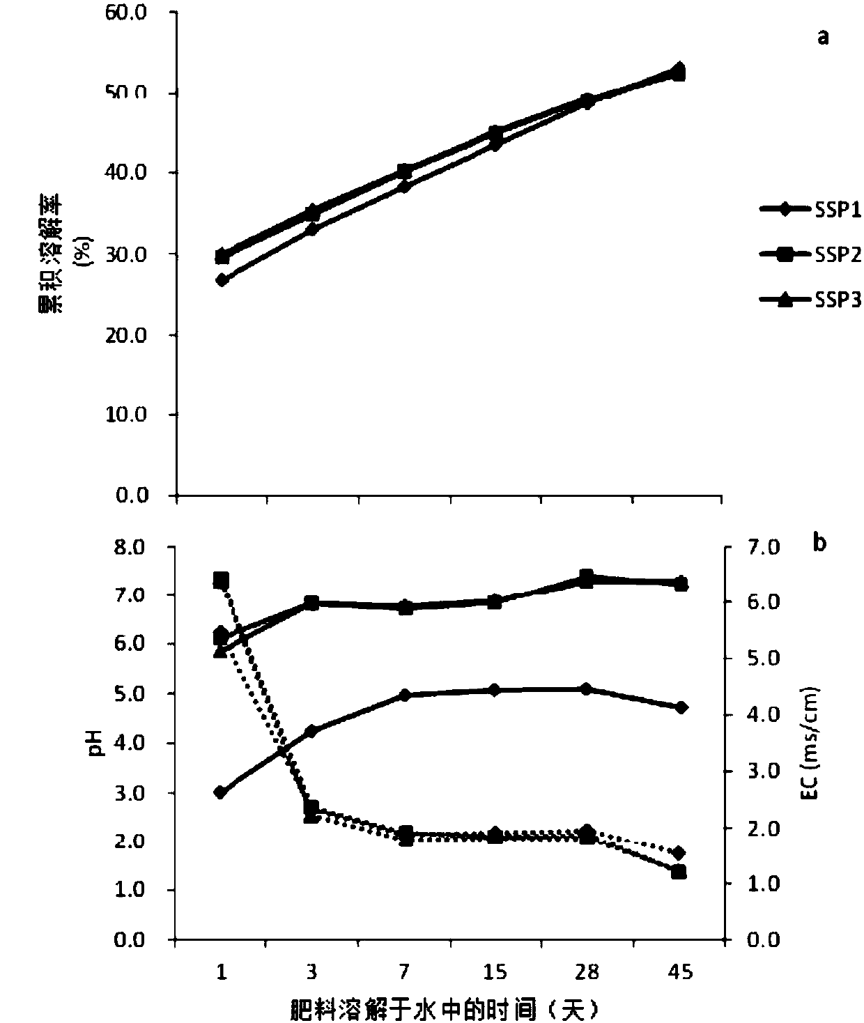 Method for producing medium element coated fertilizer by enhancing ammoniated superphosphate through agricultural wastes and application