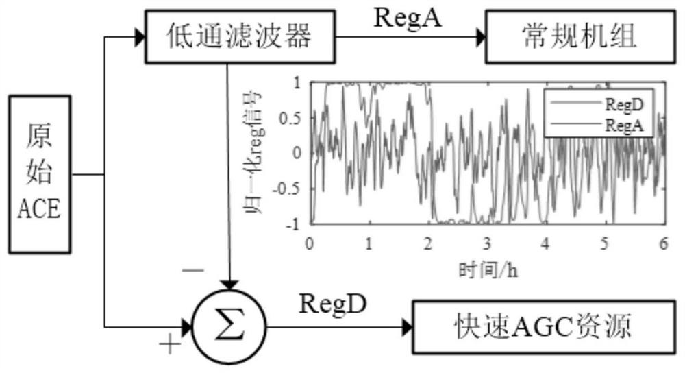 A double-layer control system for fast frequency adjustment based on temperature control load