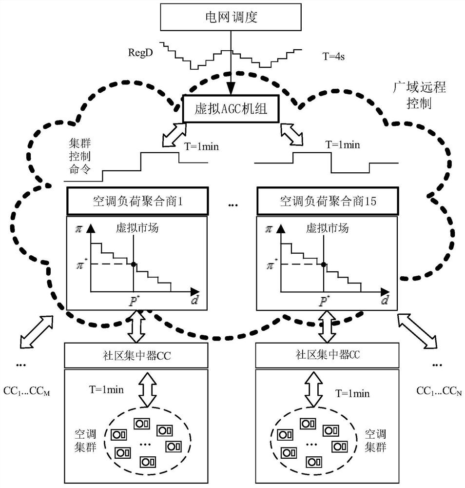 A double-layer control system for fast frequency adjustment based on temperature control load