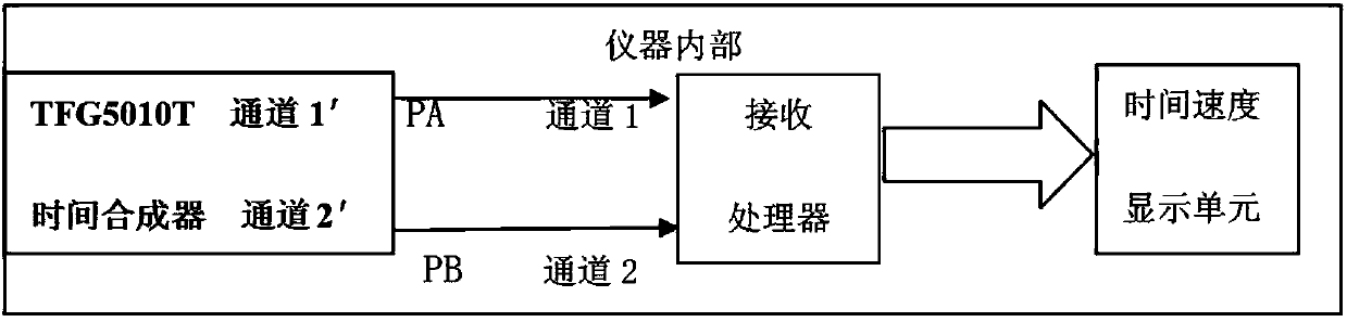 Verification method of bullet velocity measuring instrument