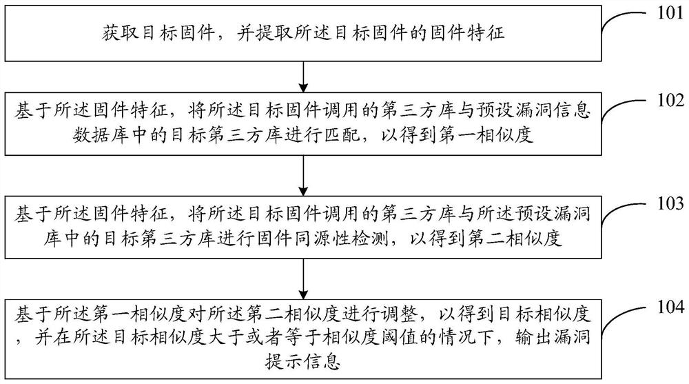 Security detection method and device