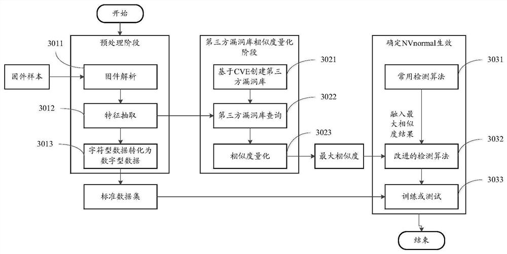 Security detection method and device