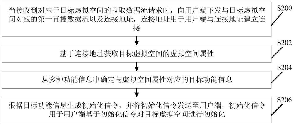 Data processing method, device and system, storage medium and program product