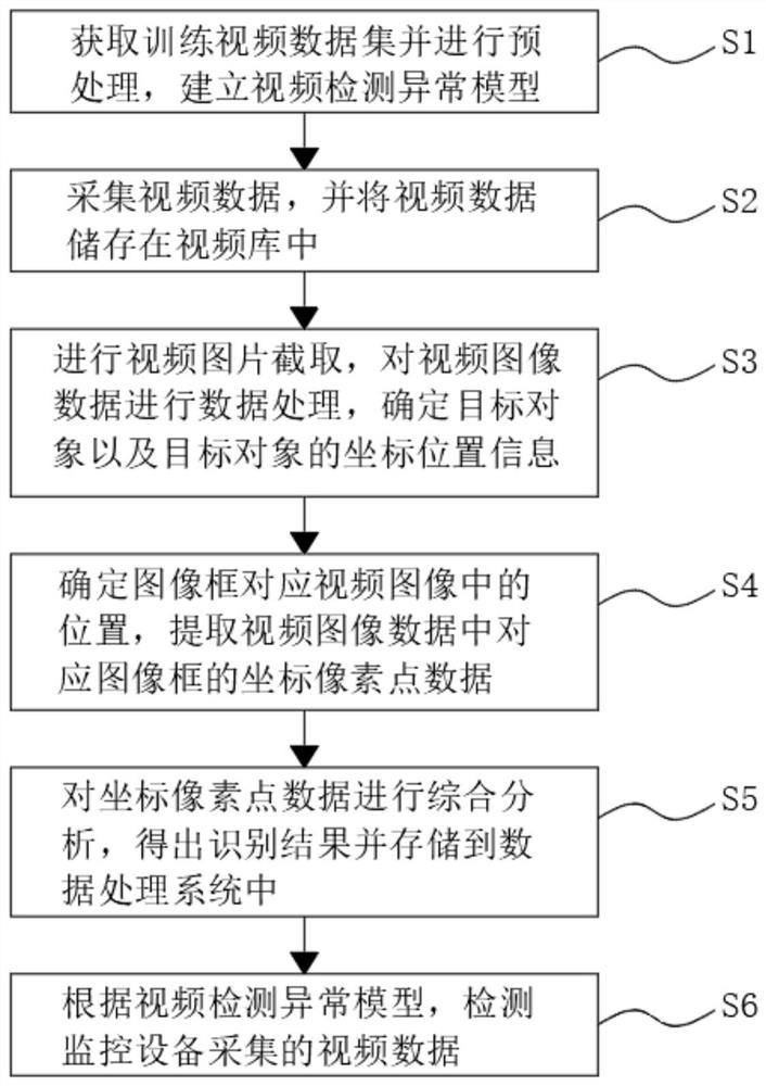 Video patrol processing method based on AI analysis