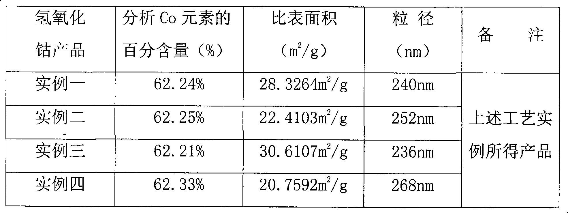 Method for preparing high purity nano cobalt hydroxide