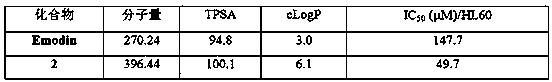 A kind of fat-soluble emodin derivative and its preparation method and application