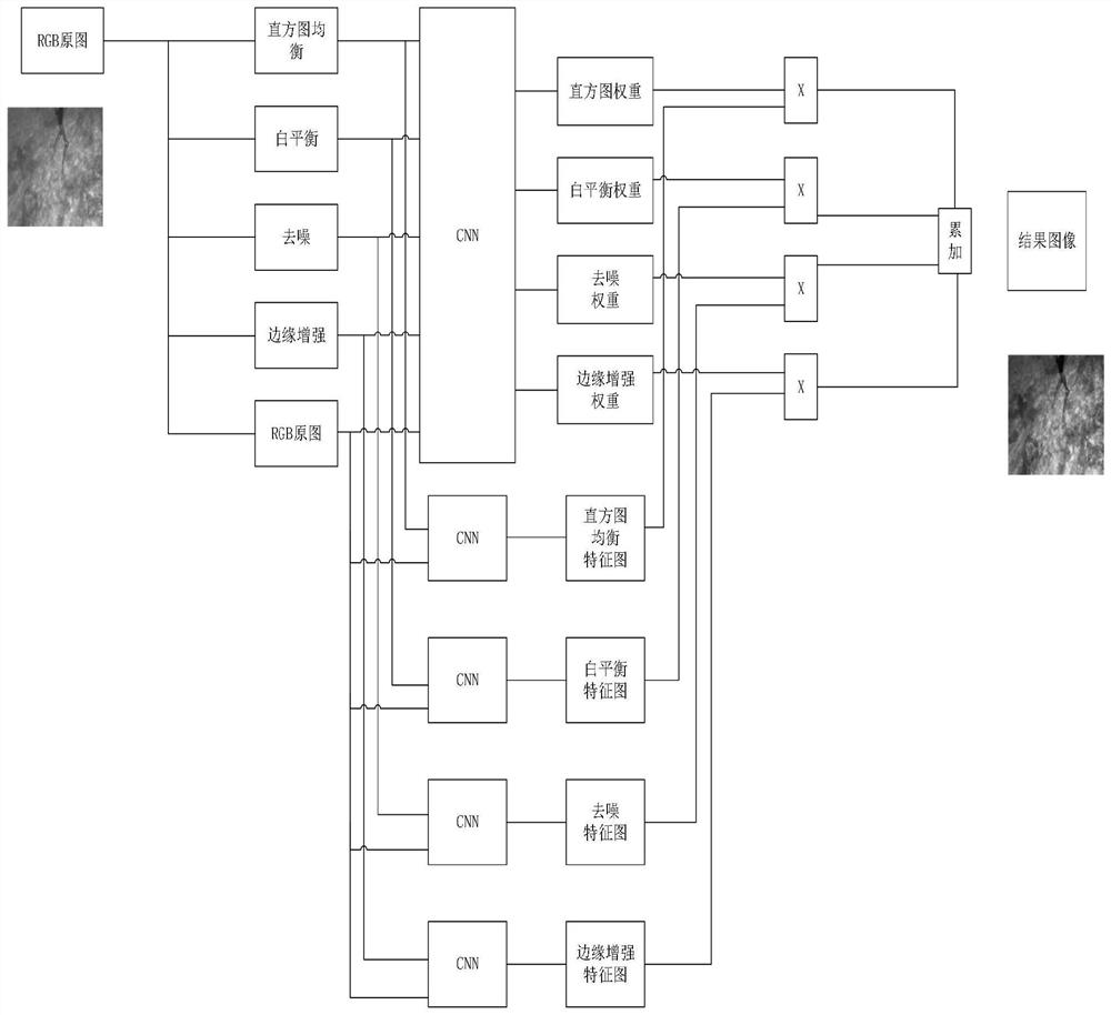 Multi-mode fusion underwater image enhancement method, system and application