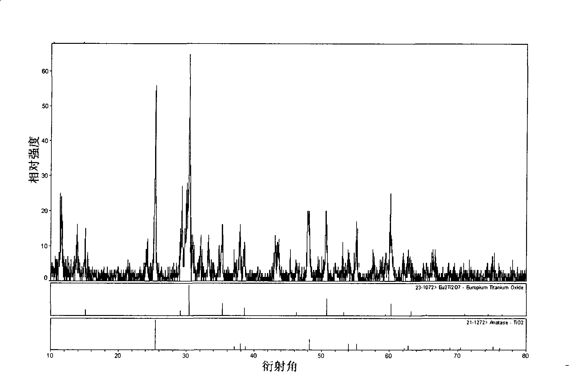 Preparation method of titanium dioxide europium-doped nano-film sol