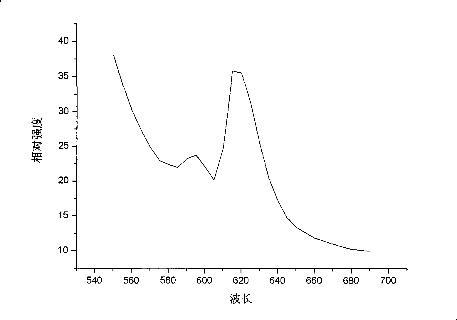 Preparation method of titanium dioxide europium-doped nano-film sol