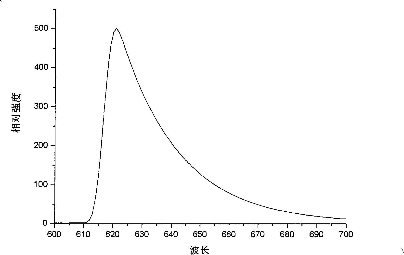 Preparation method of titanium dioxide europium-doped nano-film sol