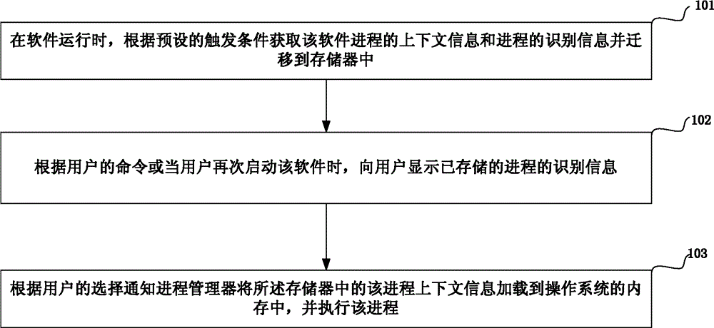 Software fast switching method based on progress emigration/immigration and device thereof