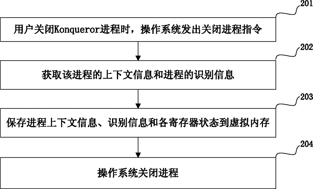 Software fast switching method based on progress emigration/immigration and device thereof