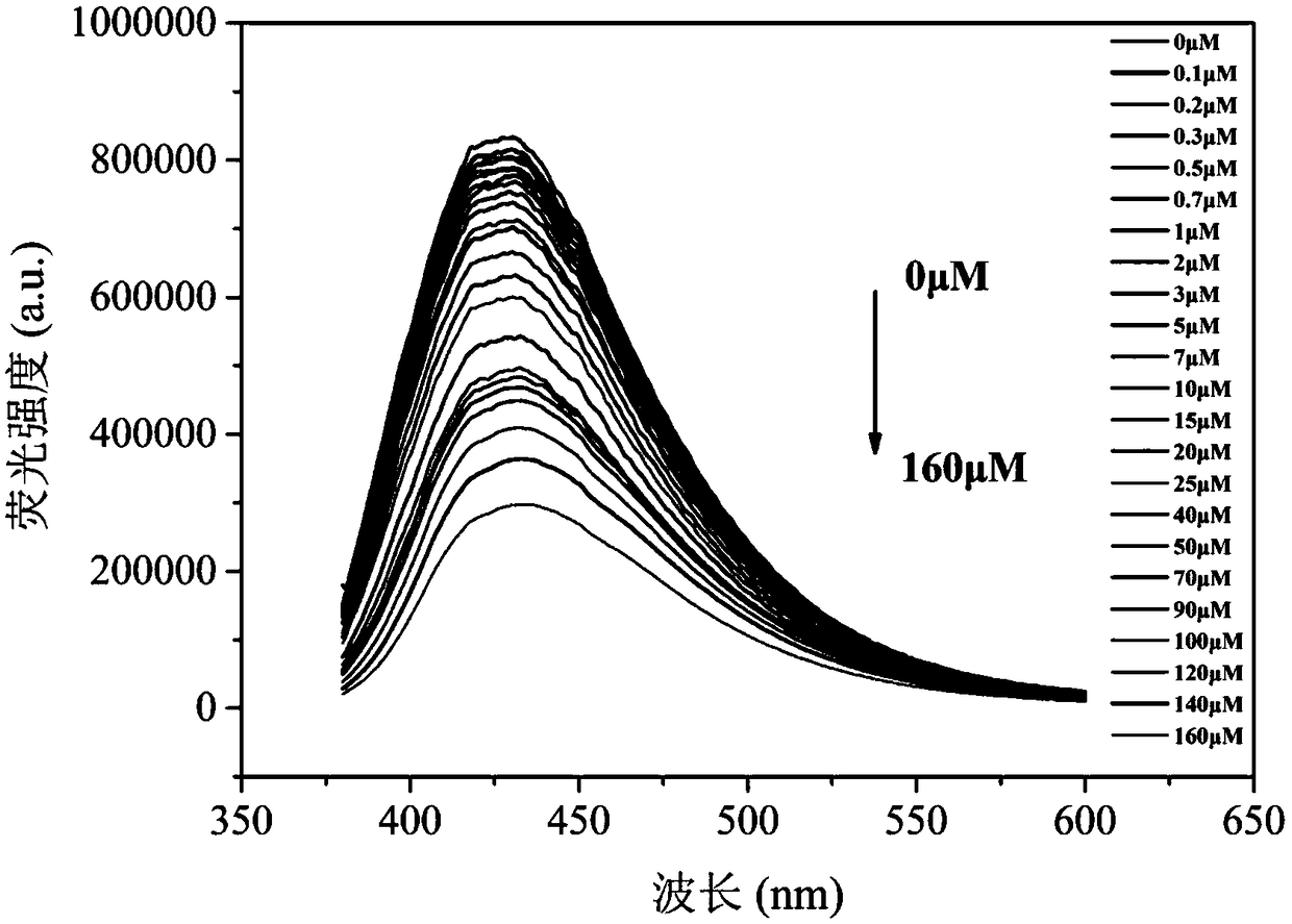 Preparation method of carbon quantum dots, and method for detecting dichromate ions by using carbon quantum dots