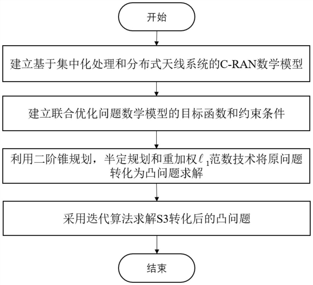 Beam forming and user association method in joint optimization C-RAN