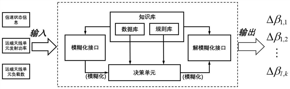 Beam forming and user association method in joint optimization C-RAN