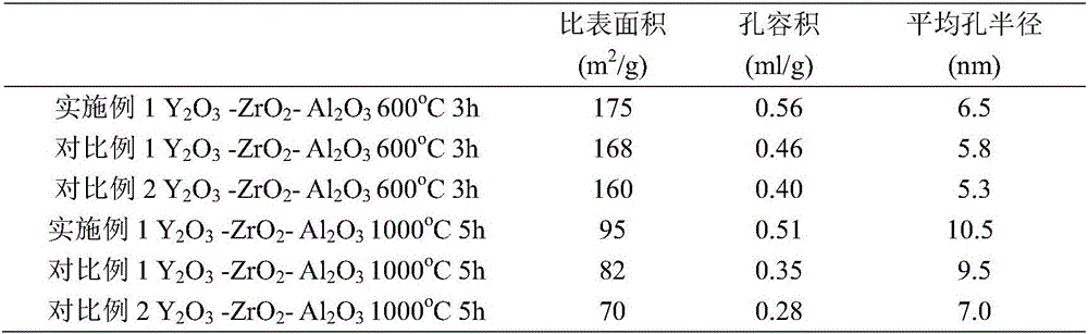 Composite oxide and preparation method thereof