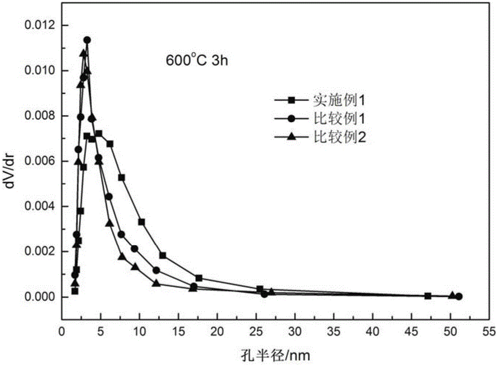 Composite oxide and preparation method thereof