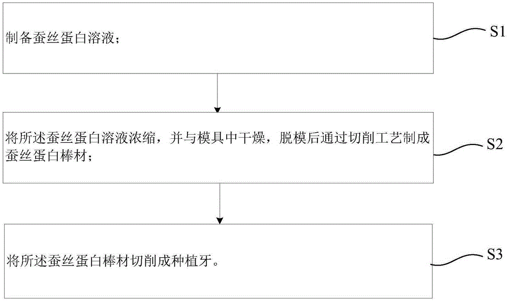 Silk protein dental implant and preparation method thereof