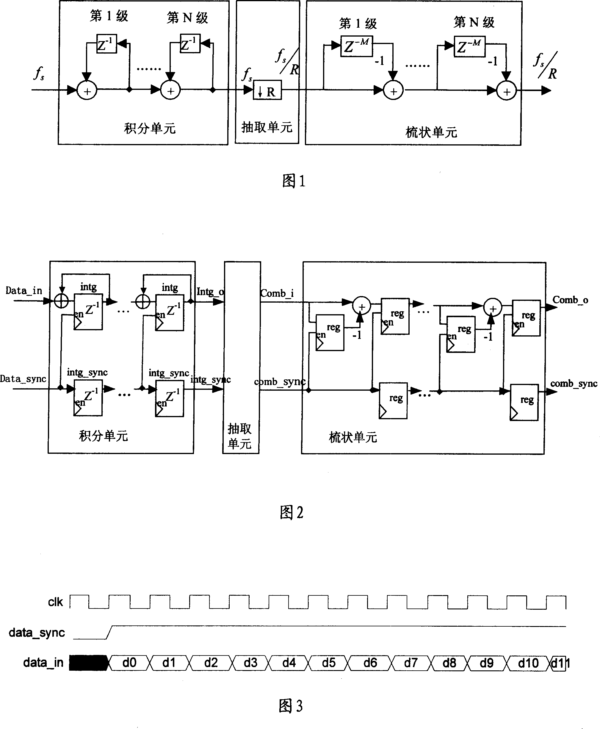 Cascade integral comb filter