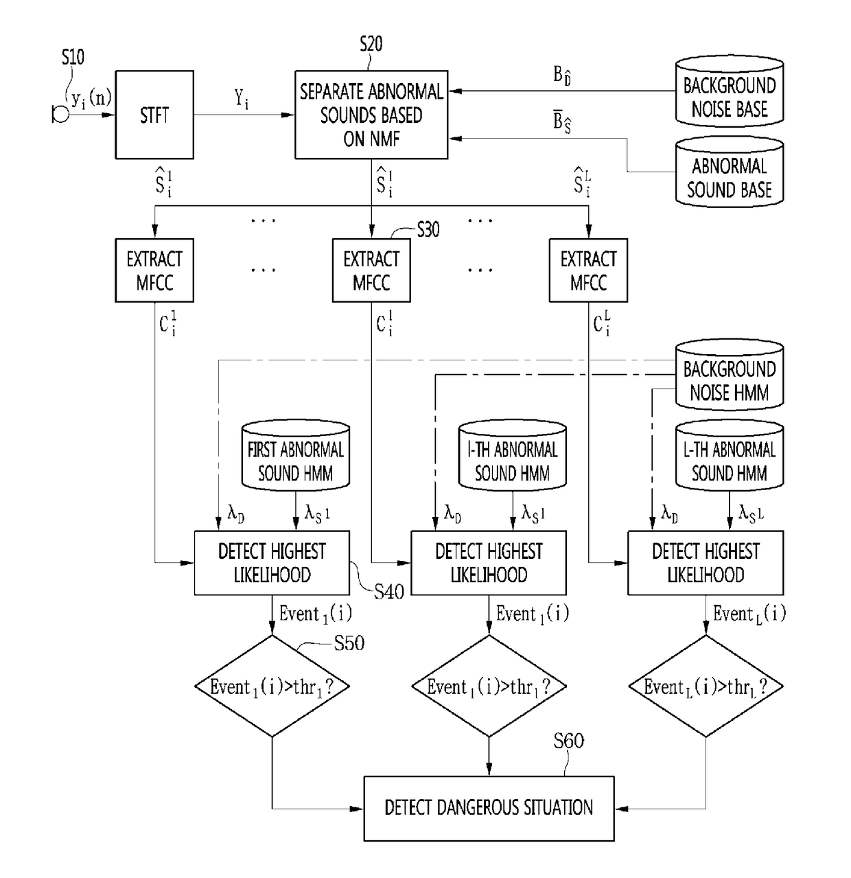 Sound Detection Method for Recognizing Hazard Situation