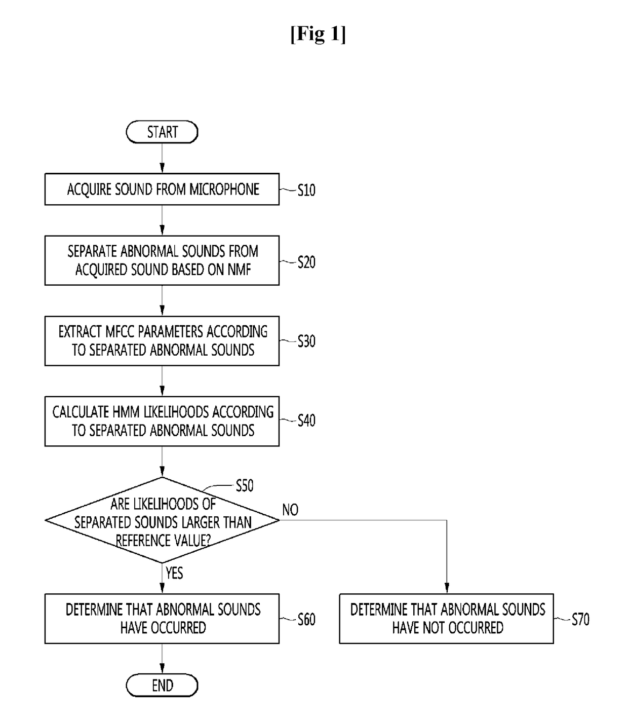 Sound Detection Method for Recognizing Hazard Situation