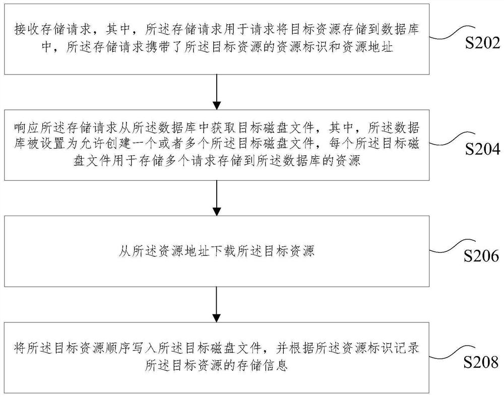 Resource processing method and device