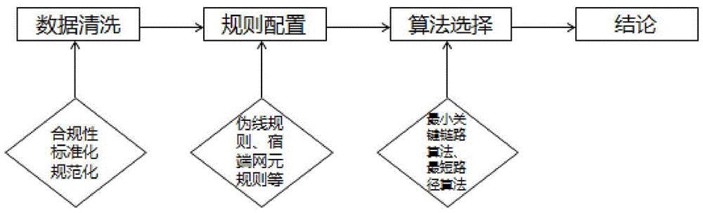 Transmission service dual-routing analysis method