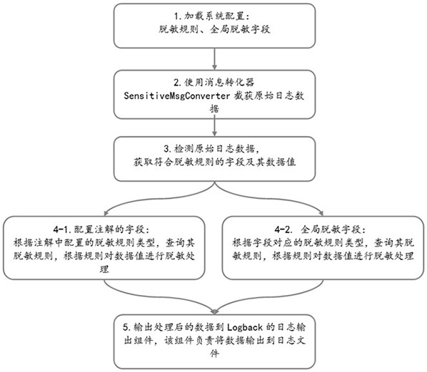 A data desensitization method based on logback log component