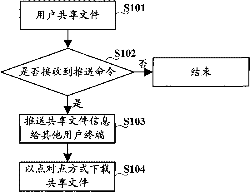 Method, user terminal and system for sharing files in group