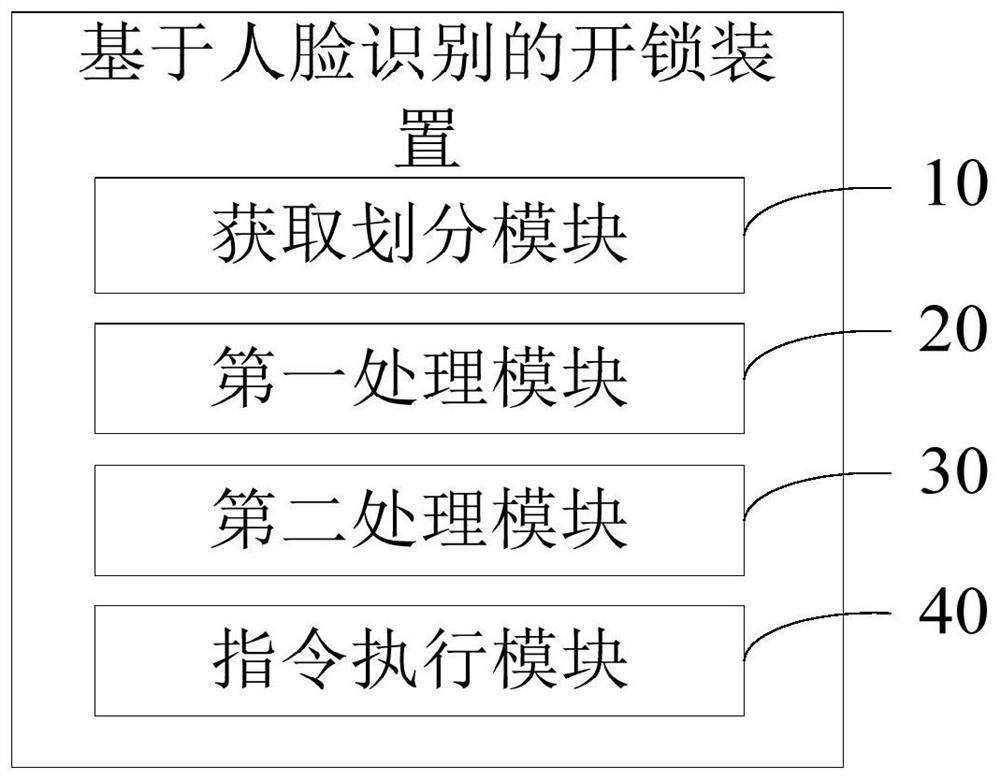 Unlocking method, device and equipment based on face recognition and computer storage medium