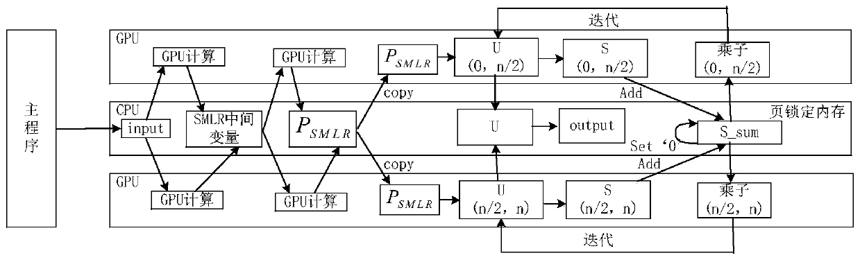 A hyperspectral image rapid classification method based on multi-GPU cooperative interaction data stream organization