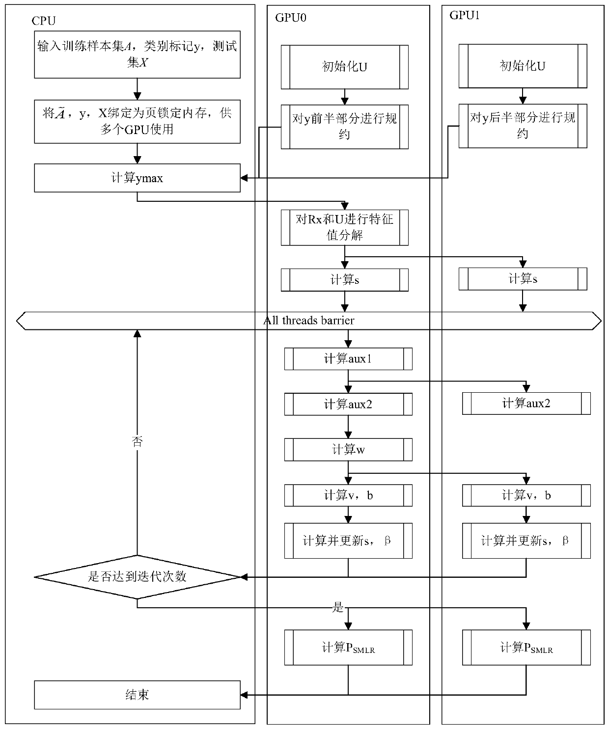 A hyperspectral image rapid classification method based on multi-GPU cooperative interaction data stream organization