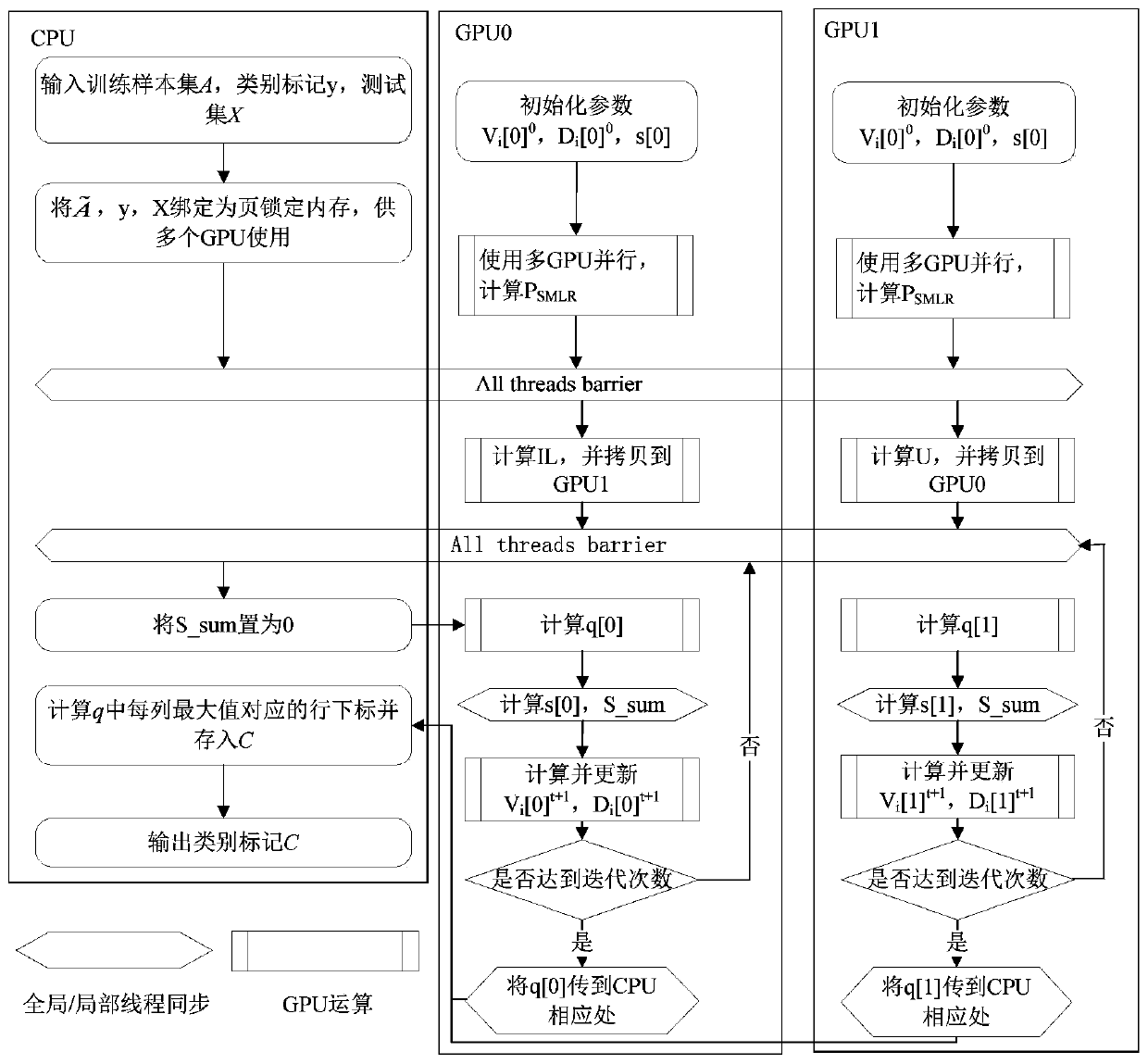 A hyperspectral image rapid classification method based on multi-GPU cooperative interaction data stream organization