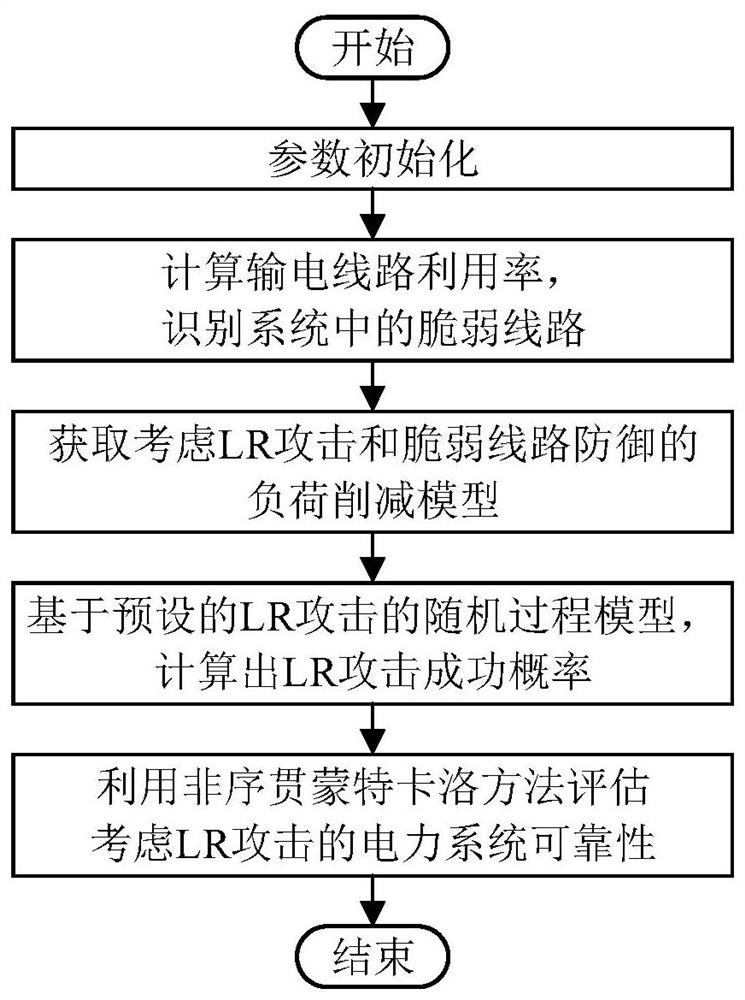 Power system reliability evaluation method, device and system considering LR attack