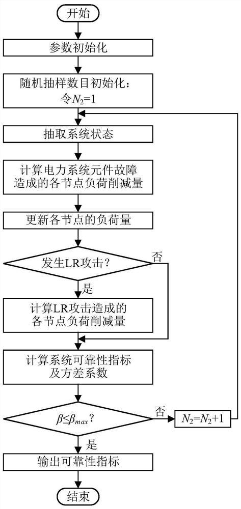 Power system reliability evaluation method, device and system considering LR attack