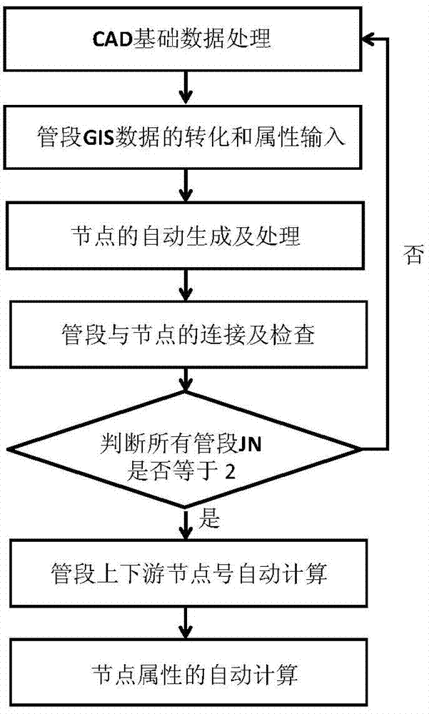 Hydraulic model building demands based digital processing method for drainage pipeline network