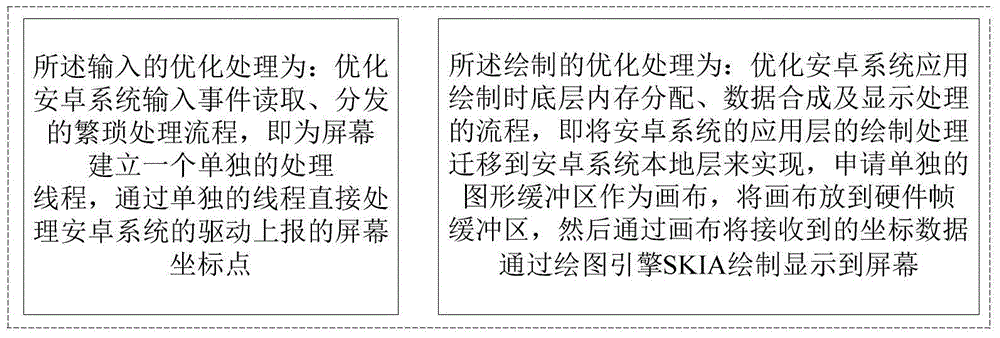 Method and system for optimizing screen handwriting following performance