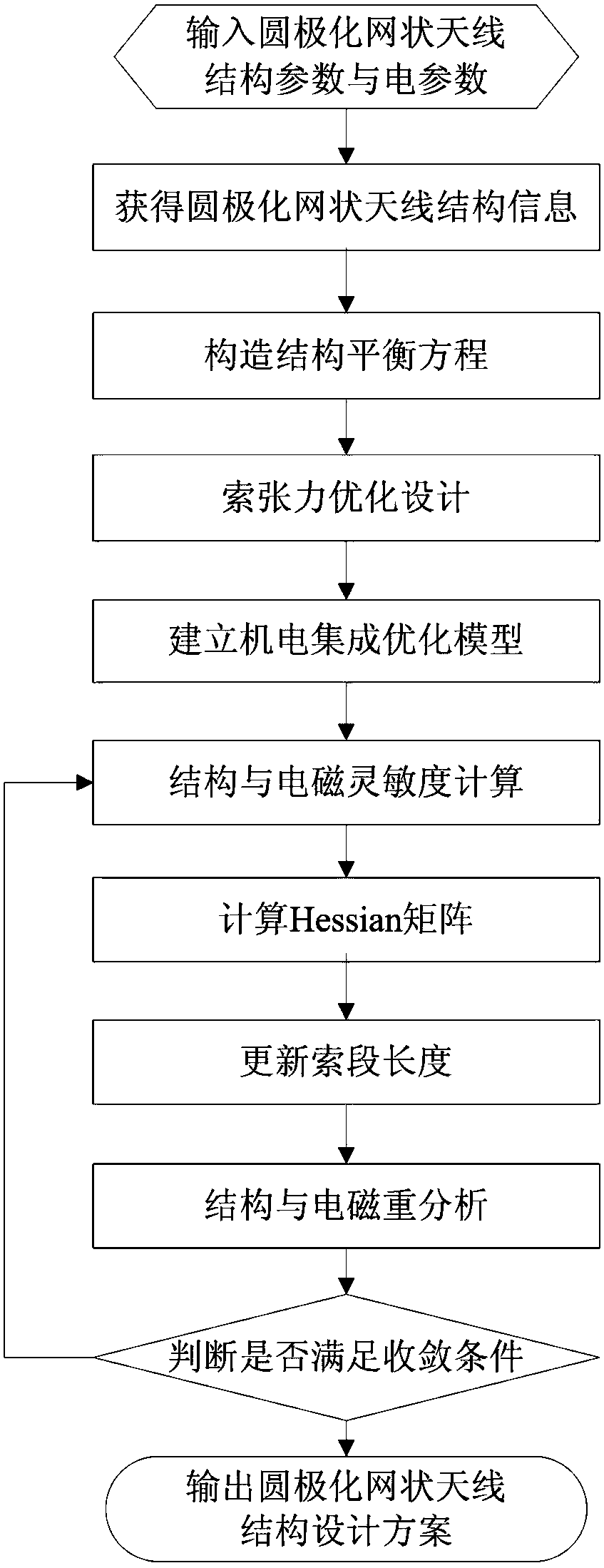 High pointing accuracy design method of circularly polarized mesh antenna based on electromechanical integration optimization