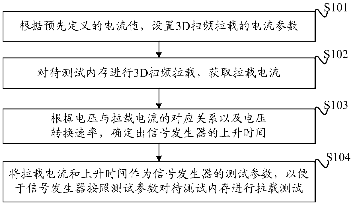 Method and device for adjusting test parameters and medium