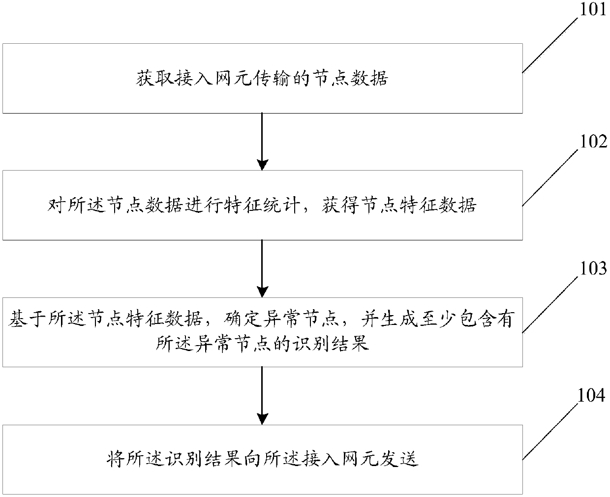 Abnormal node processing method and equipment