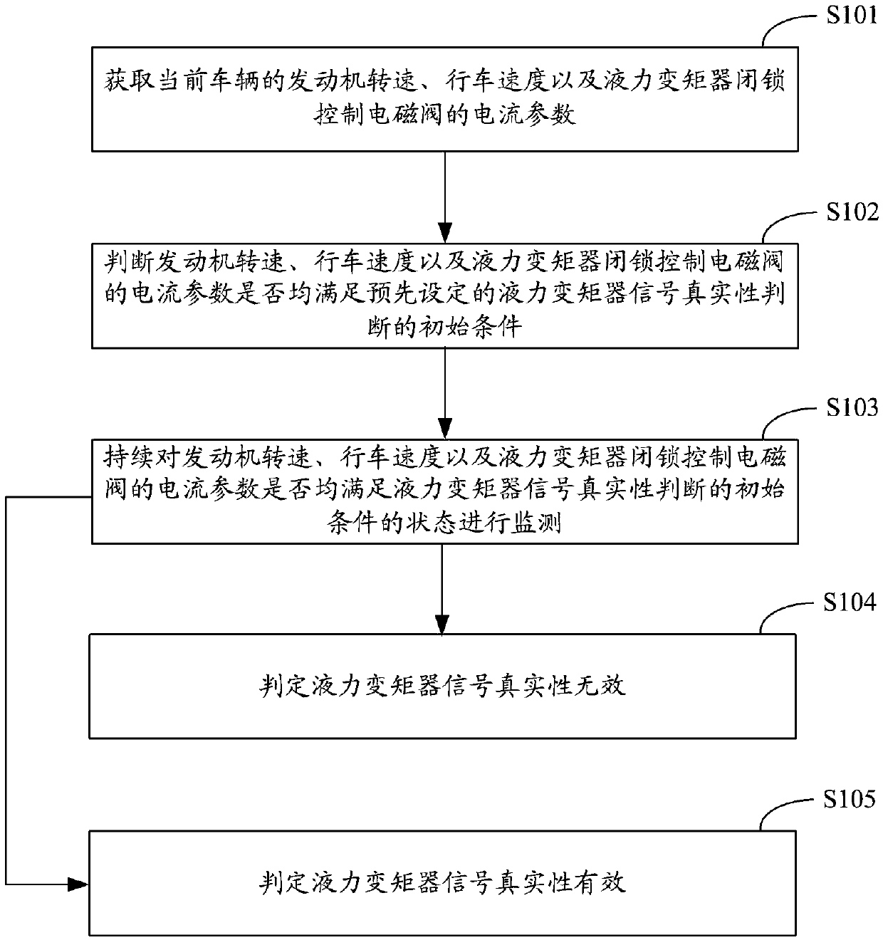 Hydraulic torque converter signal authenticity judgment method and system