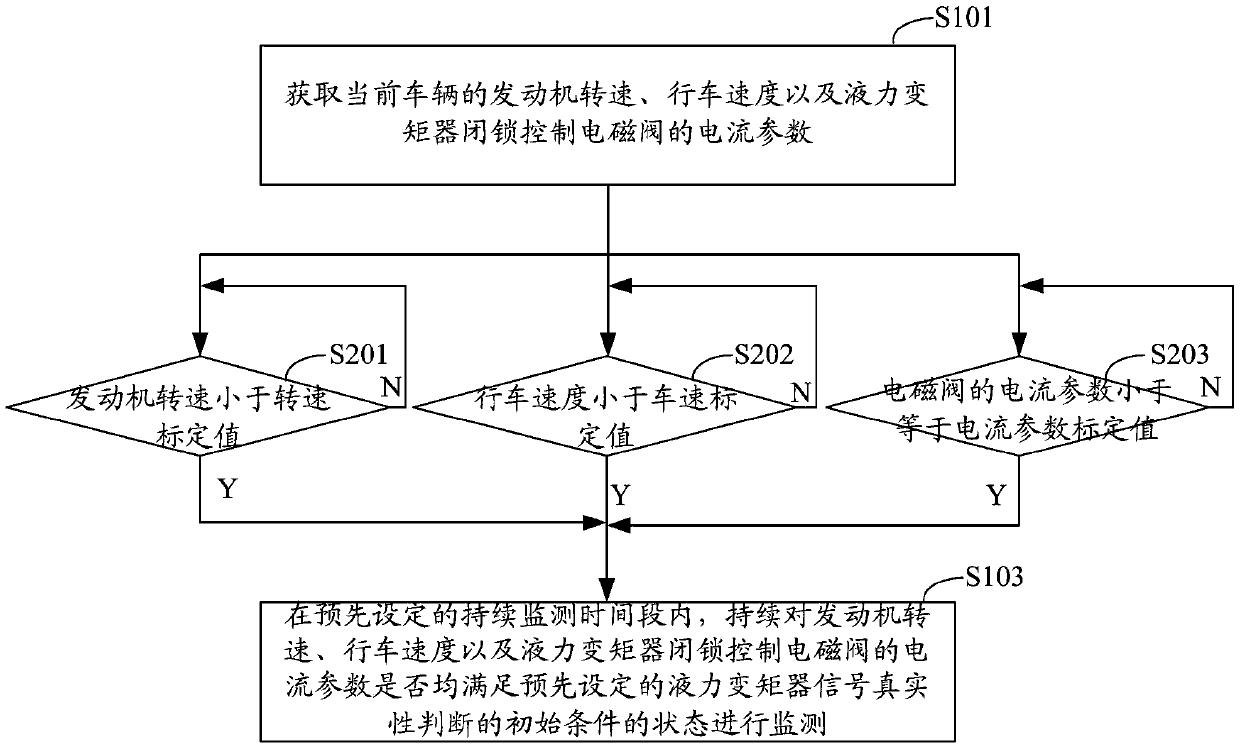 Hydraulic torque converter signal authenticity judgment method and system