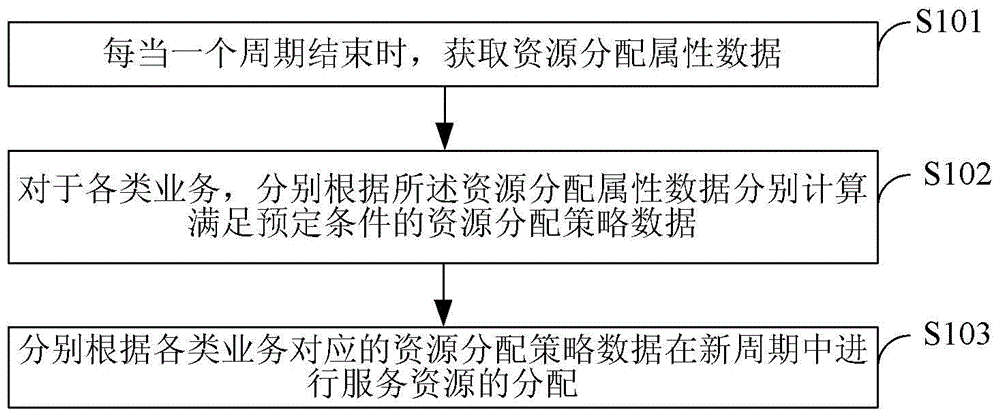 A service resource allocation method and system