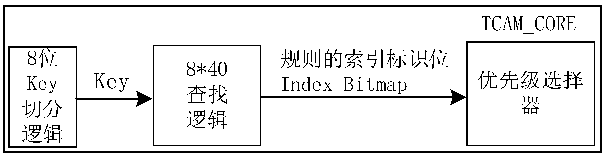 OpenFlow multidimensional data matching and searching method based on FPGA (Field Programmable Gate Array)