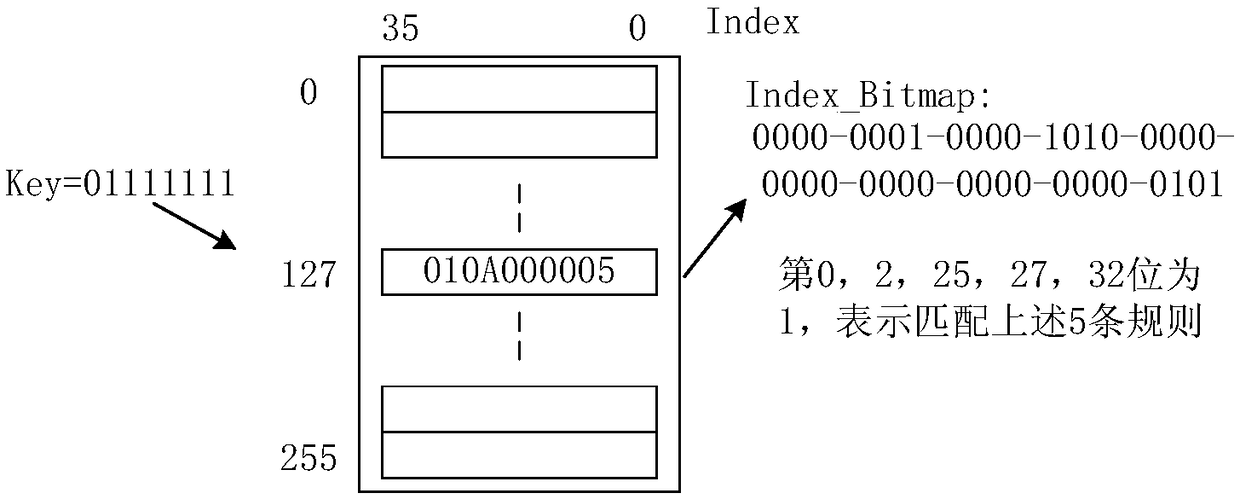 OpenFlow multidimensional data matching and searching method based on FPGA (Field Programmable Gate Array)