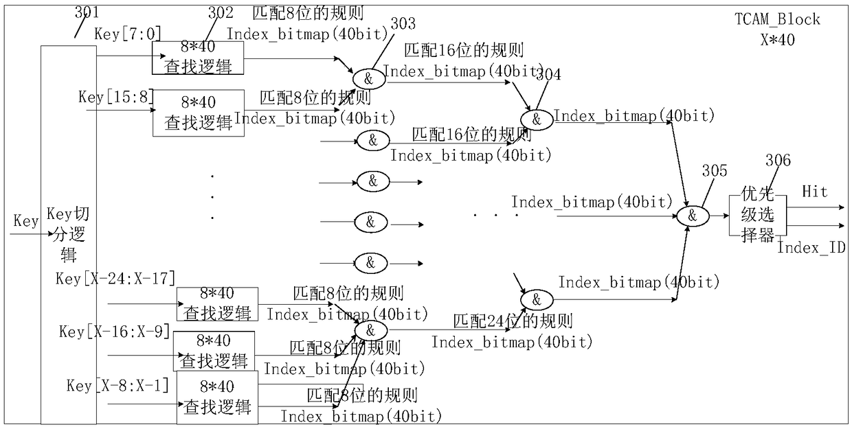 OpenFlow multidimensional data matching and searching method based on FPGA (Field Programmable Gate Array)