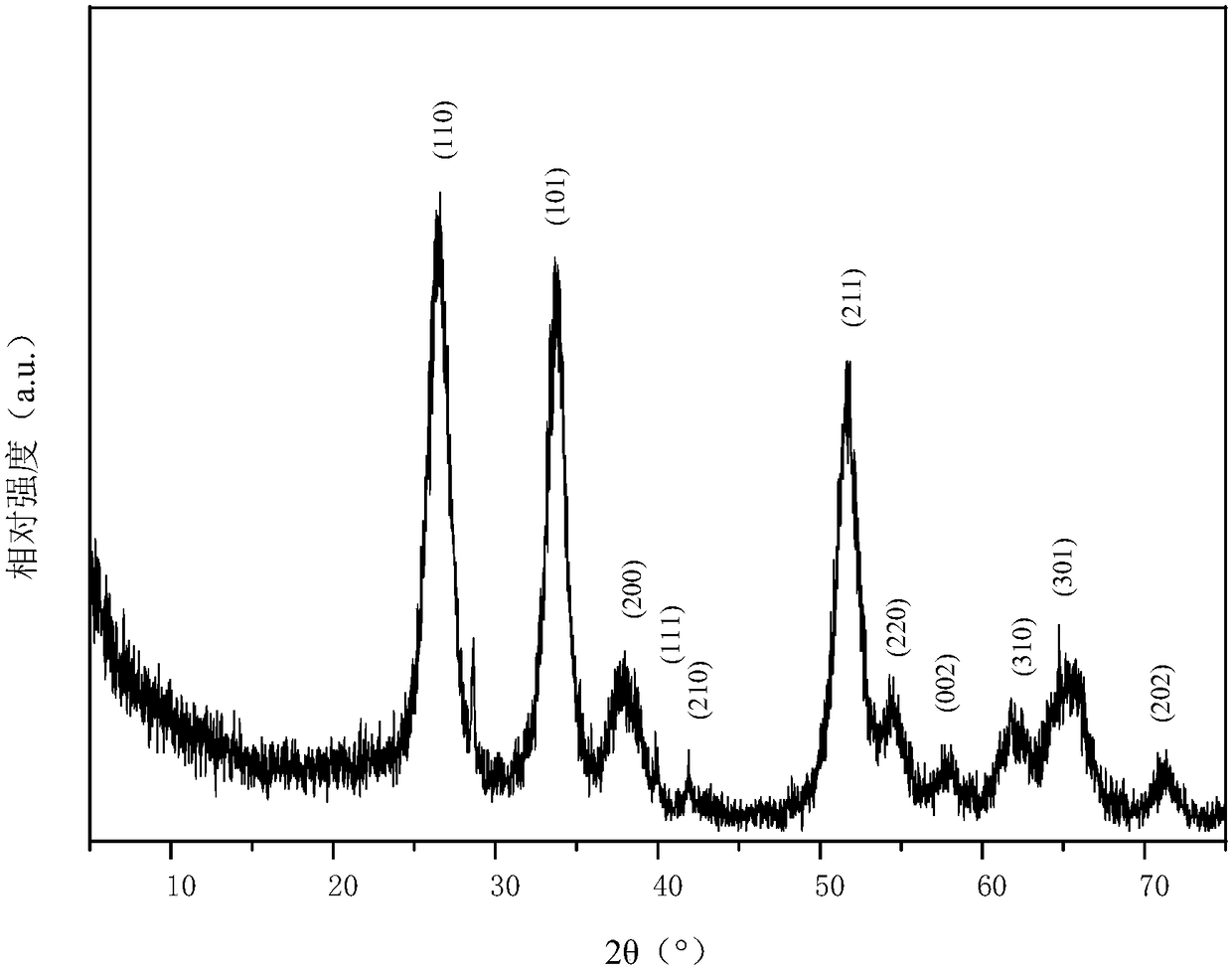 Preparation method of negative electrode material for carbon-coated antimony-doped stannic oxide ion batteries